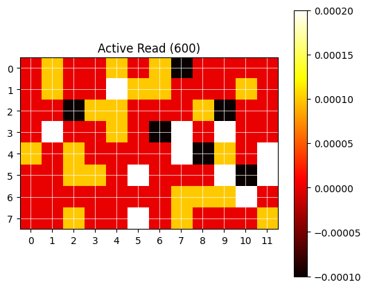 The output data from the 600nm read plotted as a heatmap